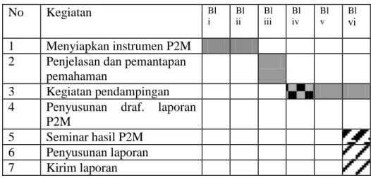 Tabel 3.1 Jadwal Kerja Pelaksanaan P2M 