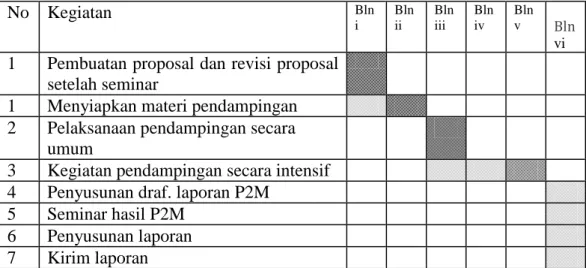 Tabel 3.1 Jadwal Kegiatan P2M 
