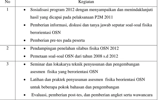 Tabel 4.1.  Rincian Kegiatan P2M tahun 2012  