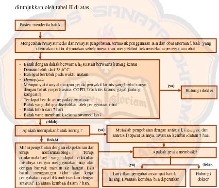 Gambar 4. Algoritma Swamedikasi Batuk (diambil dari Tietze, 2004) 