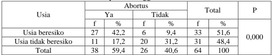 Tabel 6. Analisis Hubungan Faktor Usia dengan Abortus Spontan di RSU PKU  Muhammadiyah Delanggu Tahun 2016 