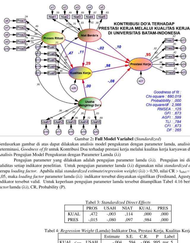 Gambar 2: Full Model Variabel (Standardized) 