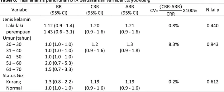 Tabel 6. Hasil analisis penurunan BTA berdasarkan variabel confounding 