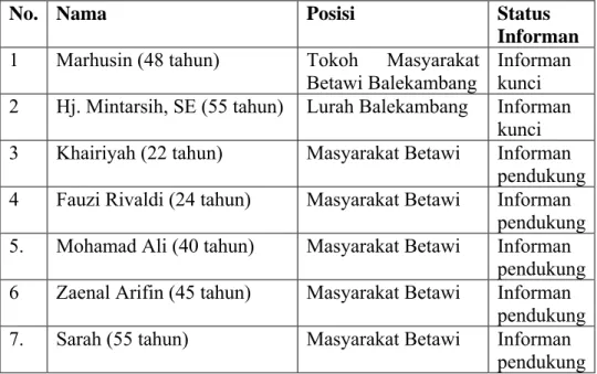Tabel I.1  Daftar Informan Peneliti