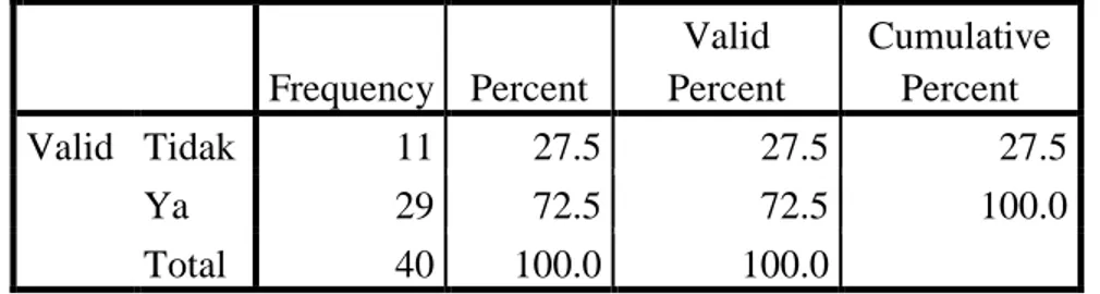 Tabel 4.15  Peminjaman koleksi  Frequency  Percent  Valid  Percent  Cumulative Percent  Valid  Tidak  11  27.5  27.5  27.5  Ya  29  72.5  72.5  100.0  Total  40  100.0  100.0  