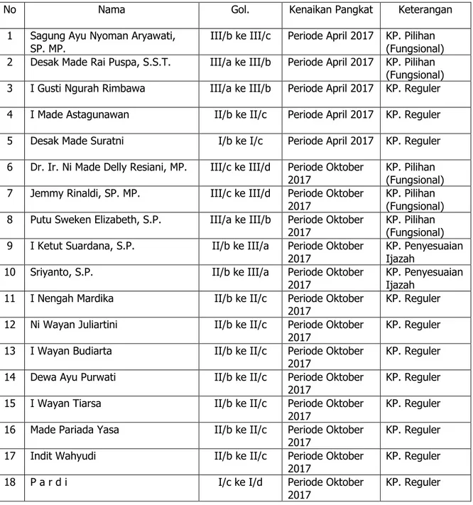 Tabel 6. Data Kenaikan Pangkat PNS BPTP Bali Periode April 2018 &amp; Periode Oktober 2018 