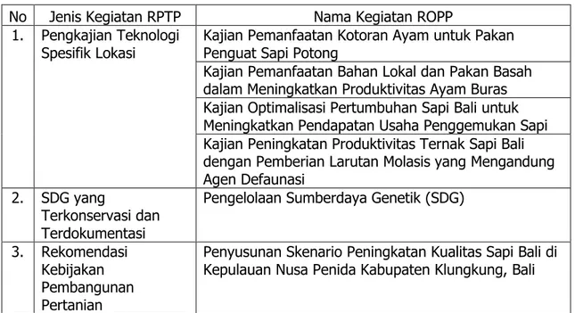 Tabel 10. Kegiatan RDHP dan RODHP BPTP Bali T.A 2018 
