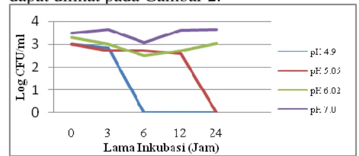 Gambar  1.  Grafik  pengaruh  pH  terhadap  ketahanan  bakteri  S.  typhi  diisolasi pada bakasang
