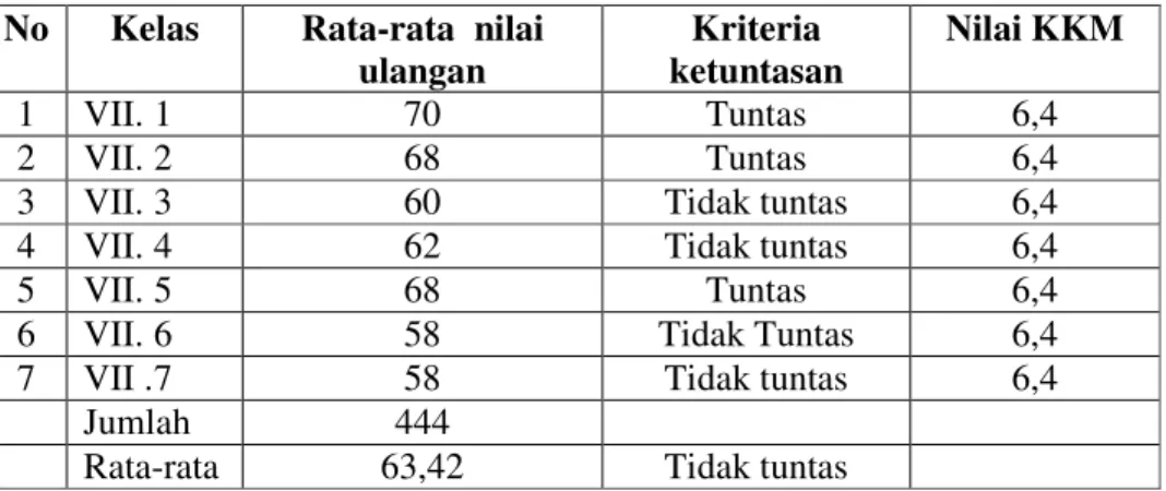 Table  1.1  Rekapitulasi  nilai  Aritmatika  sosial  kelas  VII  di  SMP  Negeri  5  Langsa tahun ajaran 2012-2013