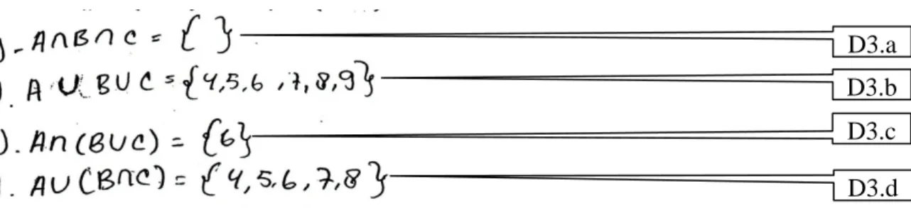 Gambar 3 merupakan jawaban kelompok D nomor 3 pada siklus I. Dari gambar terlihat  bahwa siswa dapat menyelesaikan soal operasi irisan dua himpunan dengan dua tanda operasi  (D3.a),  soal  operasi gabungan  dengan dua tanda operasi (D3.b), serta  soal oper
