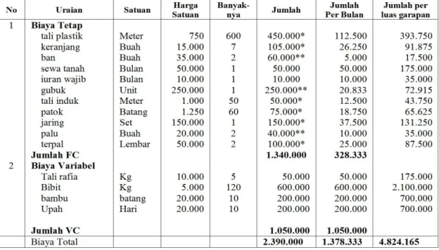 Tabel 1.  Biaya Rata-rata  Usahatani Rumput Laut Per Luas Garapan Per Panen 