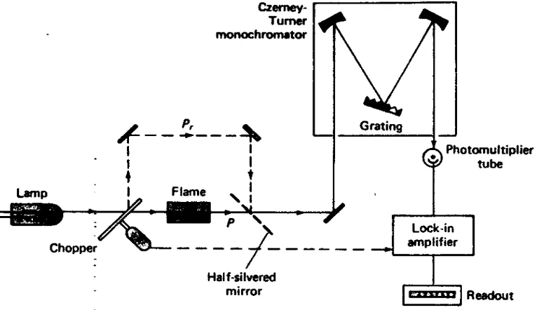 Gambar 2. Skema Spektrofotometer Serapan Atom (Skoog, 1980)