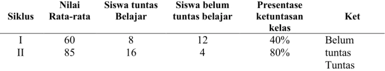 Table 4.3 Skor Rata-Rata Hasil Belajar Aspek Kognitif Siswa Siklus I dan II 