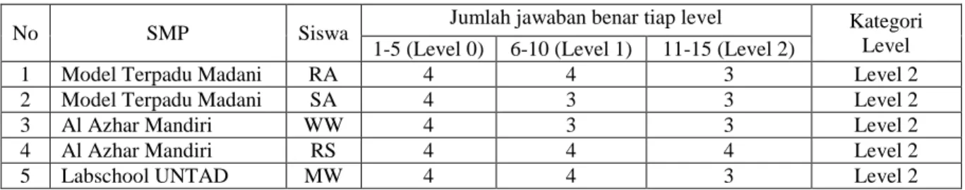 Tabel 2. Kategori siswa yang berada pada level 2 perkembangan berpikir Van Hiele 