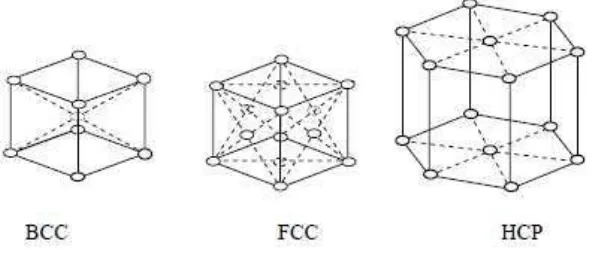 Gambar 2.1 Bentuk geometris kristal 