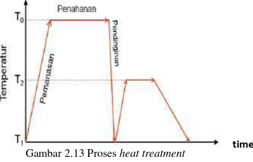 Gambar 2.13 Proses heat treatment 