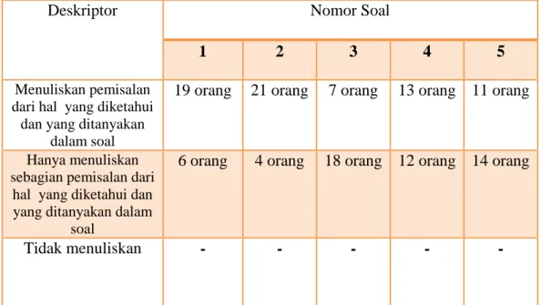 Tabel 4.1 Kesalahan Matematika Siswa pada soal Indikator Kesalahan Konsep 