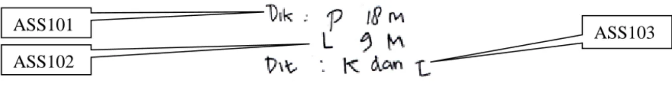 Gambar 5 menunjukkan bahwa AS memahami masalah dengan menuliskan Dik : p 18 m  (ASS101), l 9 m (ASS102) dan Dit : K dan L (ASS103)