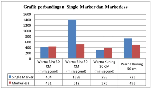 Gambar 9. Grafik Perbandingan Single Marker dan Markerless 