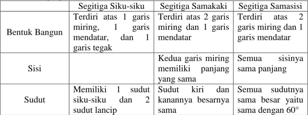 Tabel 2 :  Penjelasan  S1  tentang  Karakteristik  dari  Masing-masing  Jenis  Segitiga 