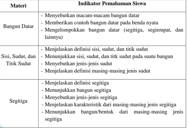 Tabel 1: Indikator Pemahaman Siswa mengenai Bangun Datar Segitiga  Materi  Indikator Pemahaman Siswa 