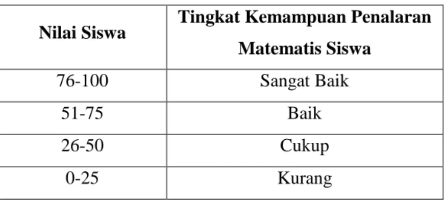Tabel 1. Kategori Kemampuan Penalaran Matematis   Nilai Siswa  Tingkat Kemampuan Penalaran 