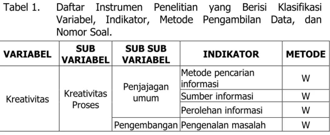 Tabel 1.   Daftar  Instrumen  Penelitian  yang  Berisi  Klasifikasi  Variabel,  Indikator,  Metode  Pengambilan  Data,  dan  Nomor Soal