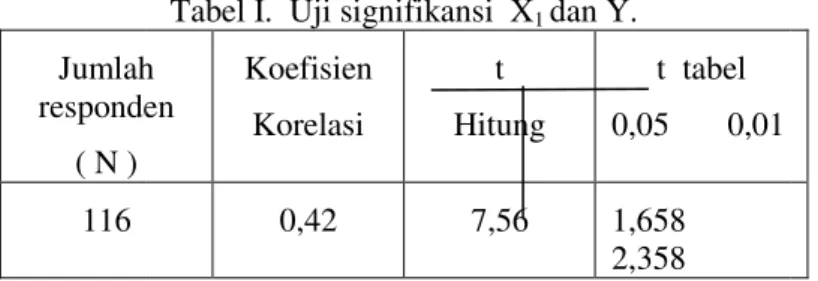 Tabel 2. ANAVA Uji Signifikansi dan Linieritas Sumber  Variasi dk Regresi Residu/ Sisa 1 114 Total 115