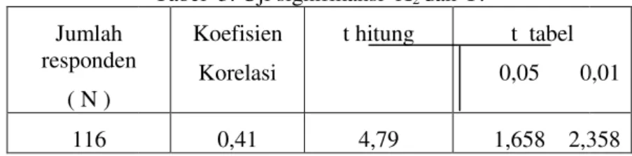 Tabel 4. ANAVA Uji Signifikansi dan  Sumber  Variasi Dk Regresi Residu /  Sisa 1 114 Total 115