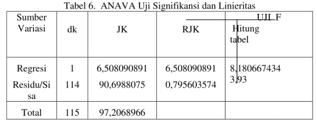 Tabel 6.  ANAVA Uji Signifikansi dan  Sumber  Variasi dk Regresi Residu/Si sa 1 114 Total 115   