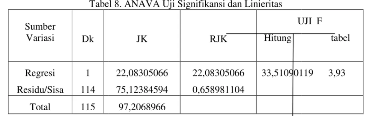 Tabel 8. ANAVA Uji Signifikansi dan  Sumber  Variasi Dk Regresi Residu/Sisa 1 114 Total 115   