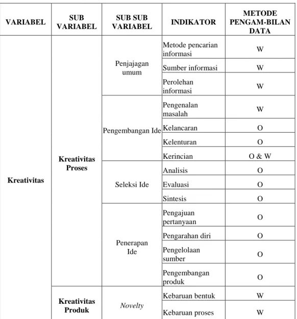 Tabel 1. Daftar Instrumen Penelitian yang Berisi Klasifikasi Variabel,  Indikator, Metode Pengambilan Data, dan Nomor Soal