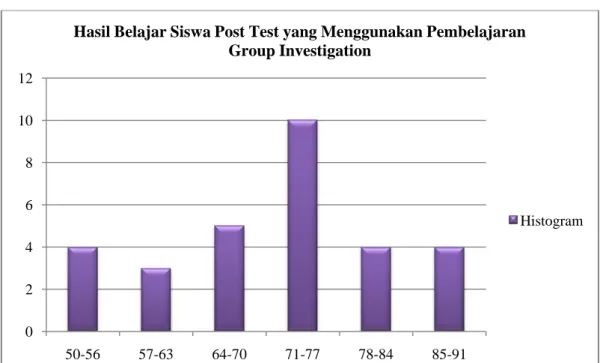 Gambar 1. Histogram Kelas Eksperimen Group Investigation 