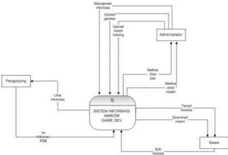 Gambar 3.4 Diagram Konteks   