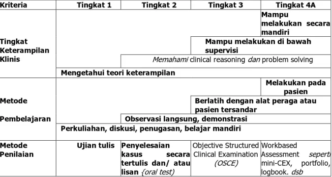 Tabel Matriks Tingkat Keterampilan Klinis, Metode Pembelajaran dan Metode Penilaian untuk  setiap tingkat kemampuan 