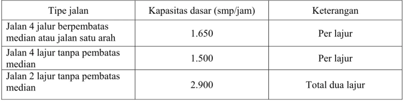 Tabel 2.3. Kapasitas dasar C 0  untuk jalan perkotaan 