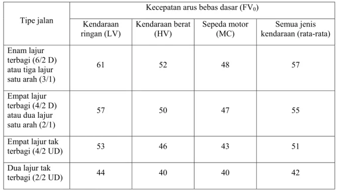 Tabel 2.9. Kecepatan arus bebas dasar (FV 0 ) 