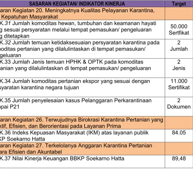 Tabel 2.  Perjanjian Kinerja Kepala Balai Besar Karantina Pertanian Soekarno  Hatta dengan Kepala Badan Karantina Pertanian tahun 2020 