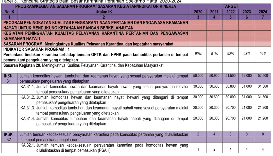 Tabel 3.  Rencana Strategis Balai Besar Karantina Pertanian Soekarno Hatta  2020-2024  