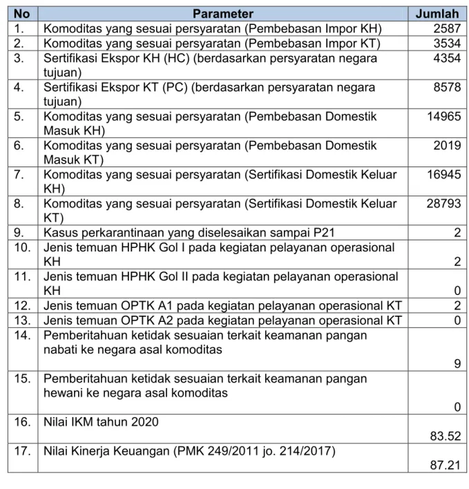 Tabel 5.  Data terkait penghitungan capaian indikator kinerja Balai Besar  Karantina Pertanian Soekarno Hatta Tahun 2020 