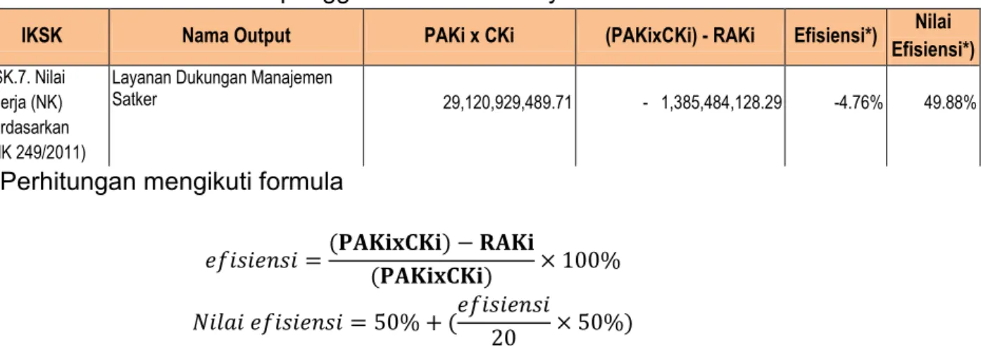 Tabel 22. Analisis efisiensi penggunaan sumber daya IKSK. 7 