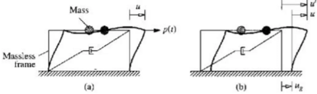 Gambar 2.4. Struktur SDOF akibat base motion  (Sumber: Chopra, 1995) 