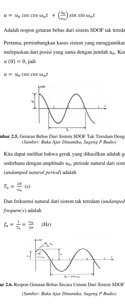 Gambar 2.5. Getaran Bebas Dari Sistem SDOF Tak Teredam Dengan u(0) = 0  (Sumber: Buku Ajar Dinamika, Sugeng P Budio) 