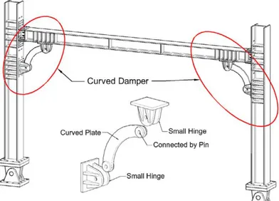 Gambar 2.1. Desain Penggunaan Curved Damper  (Sumber :H.-L. Hsu, 2017) 