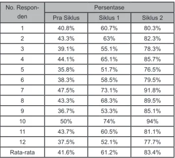Tabel 1. Hasil Tindakan Keterampilan Proses Sains