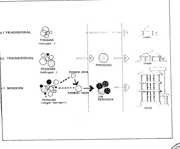 gambar .2.2. Perkembangan Pemukiman sumber : Eko Budihardjo; Percika