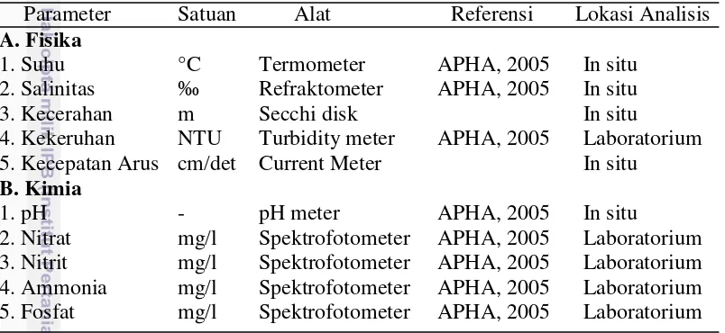 Tabel 1.  Parameter Fisika dan Kimia Perairan yang diukur di Perairan Pulau Semak Daun 