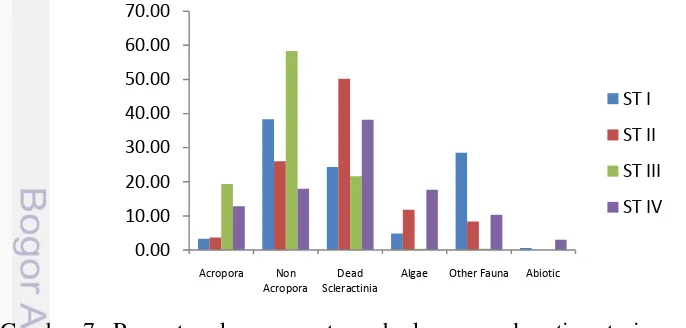 Tabel 7.  Persentase tutupan karang hidup pada setiap stasiun pengamatan 