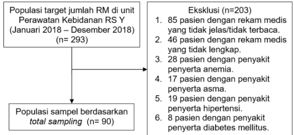 Tabel 1.  Karakteristik demografi pasien obstetri-ginekologi di RS X dan RS Y