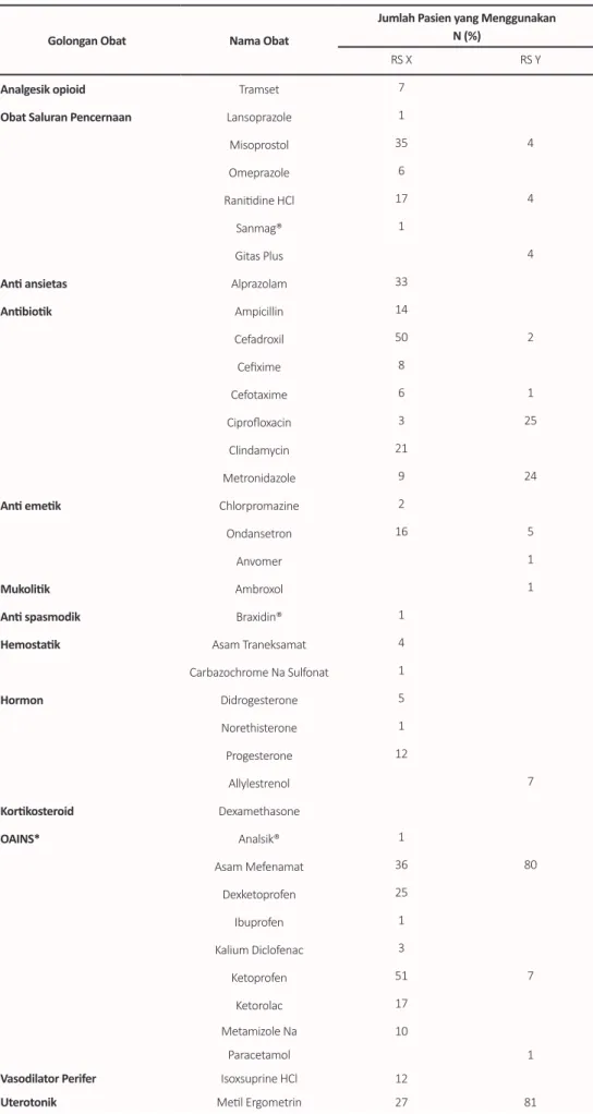 Tabel 2. Profil penggunaan obat pasien obstetri-ginekologi di RS X dan RS Y